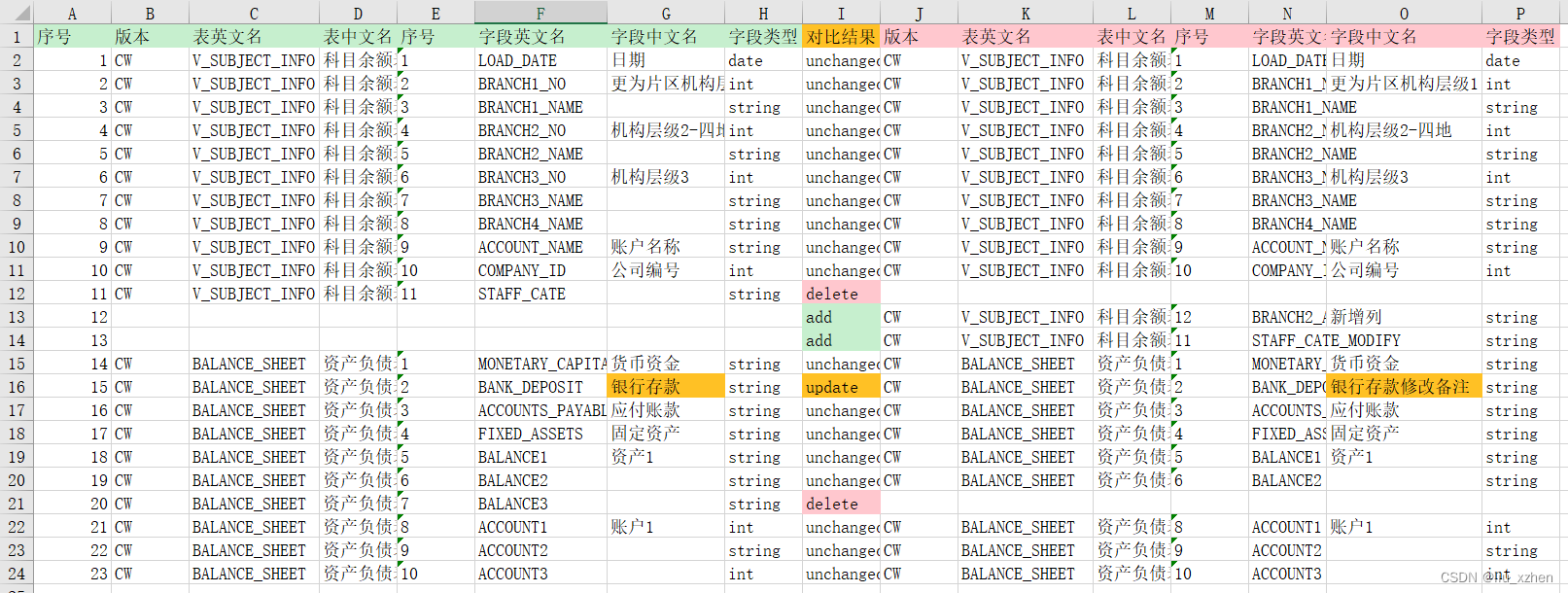 不同Excel多列对比记录新增、修改、删除和无变化的行，并生成对比报告