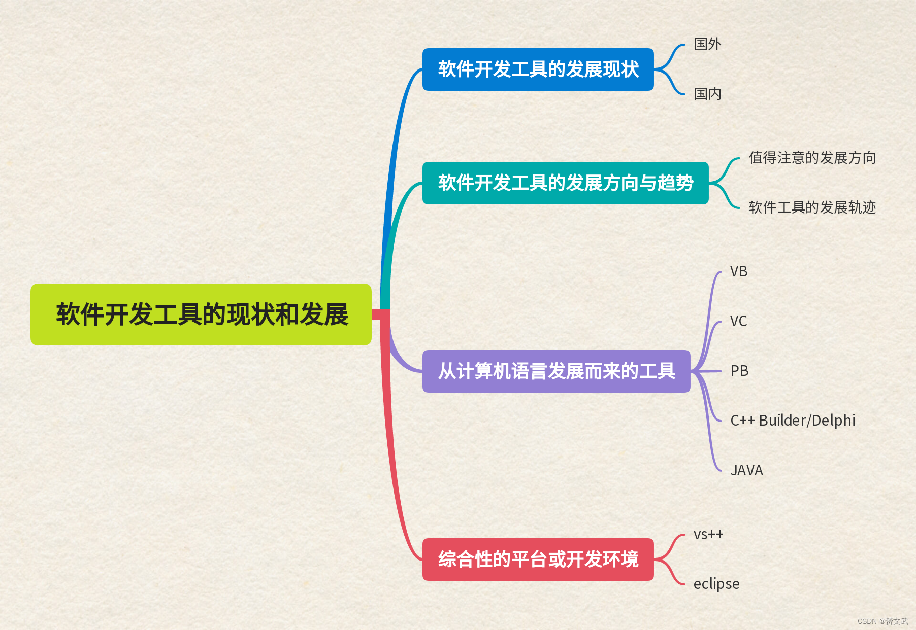 软件开发工具的现状与发展