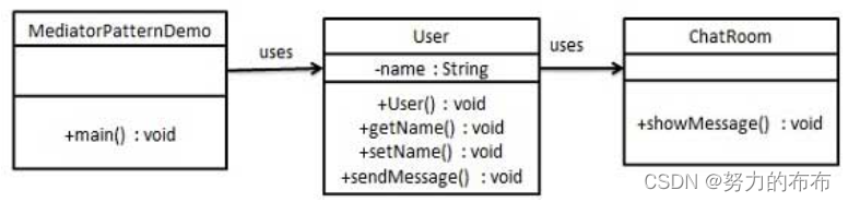 中介者模式的 UML 图