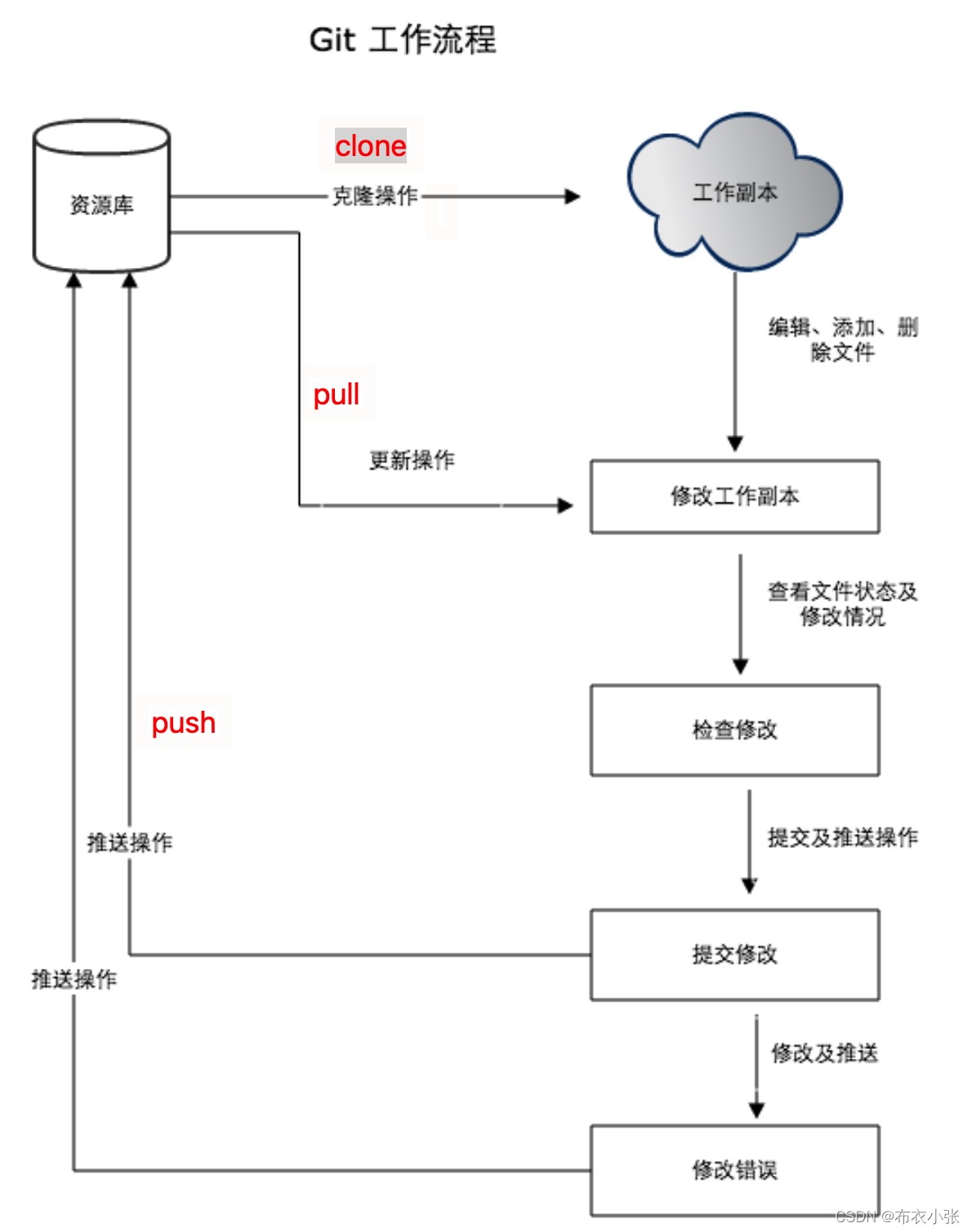 『Python学习笔记』Git的使用教程_gitpython-CSDN博客