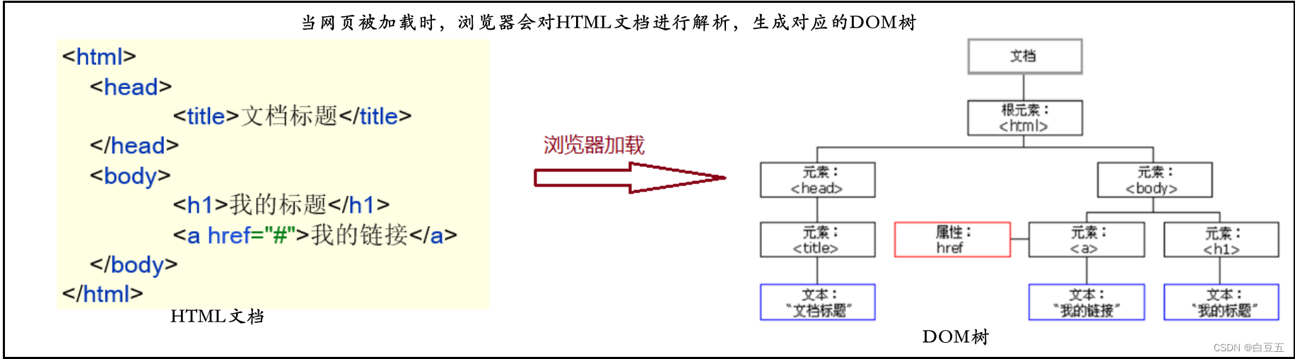 JS快速入门