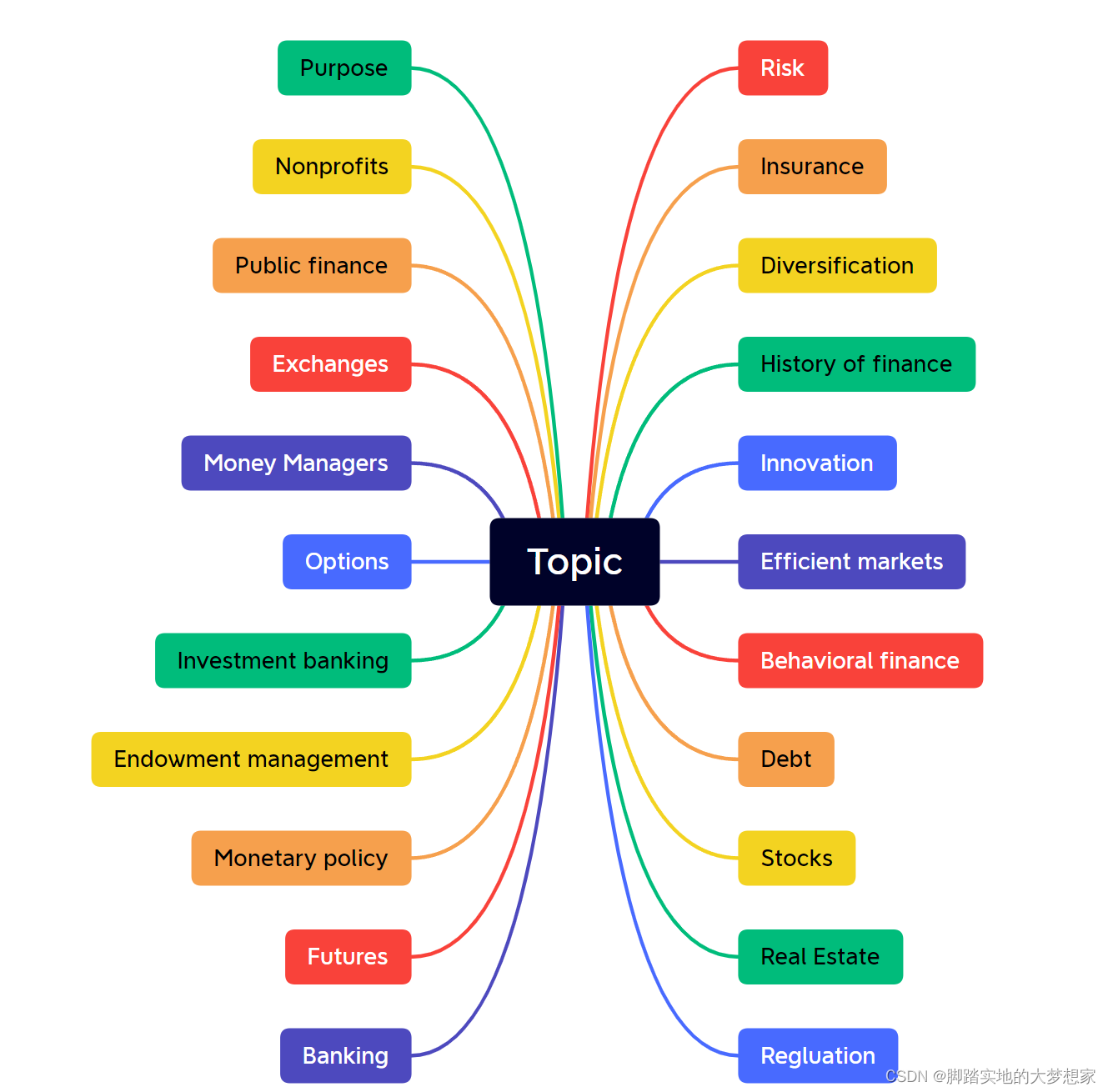 【金融学】Financial Markets