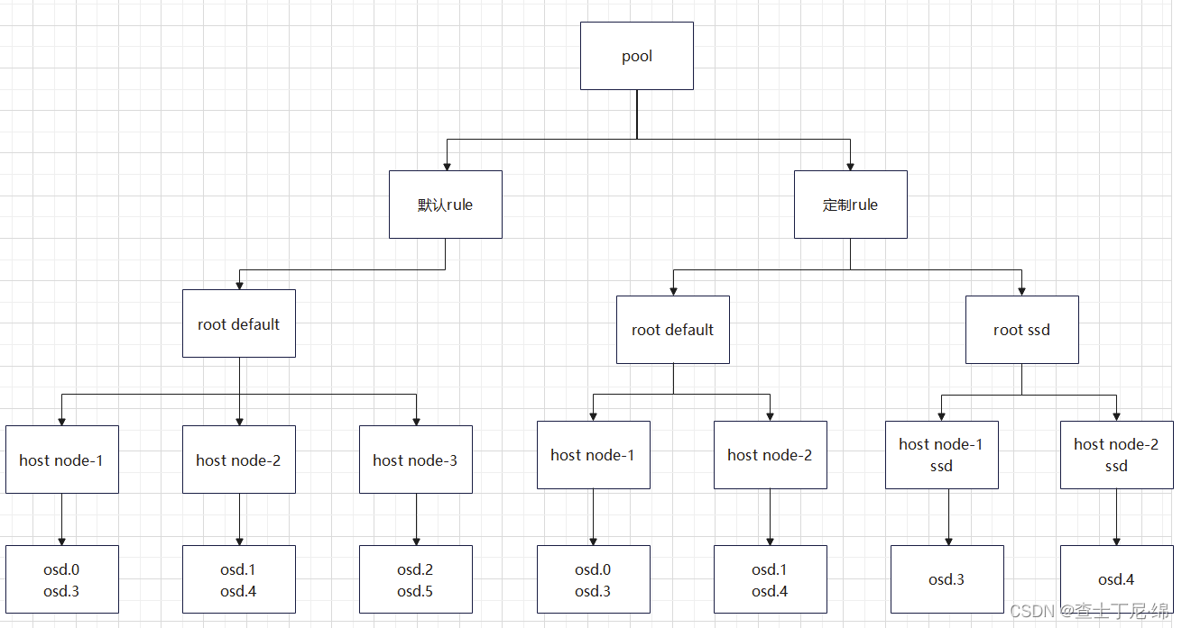 cephadm离线部署及curushmap