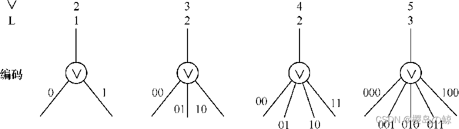 The encoding of the output of the OR node