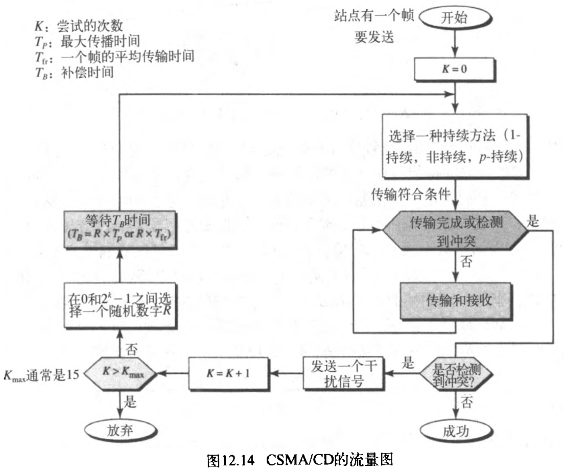 ͼ12.14 CSMAlCDͼ