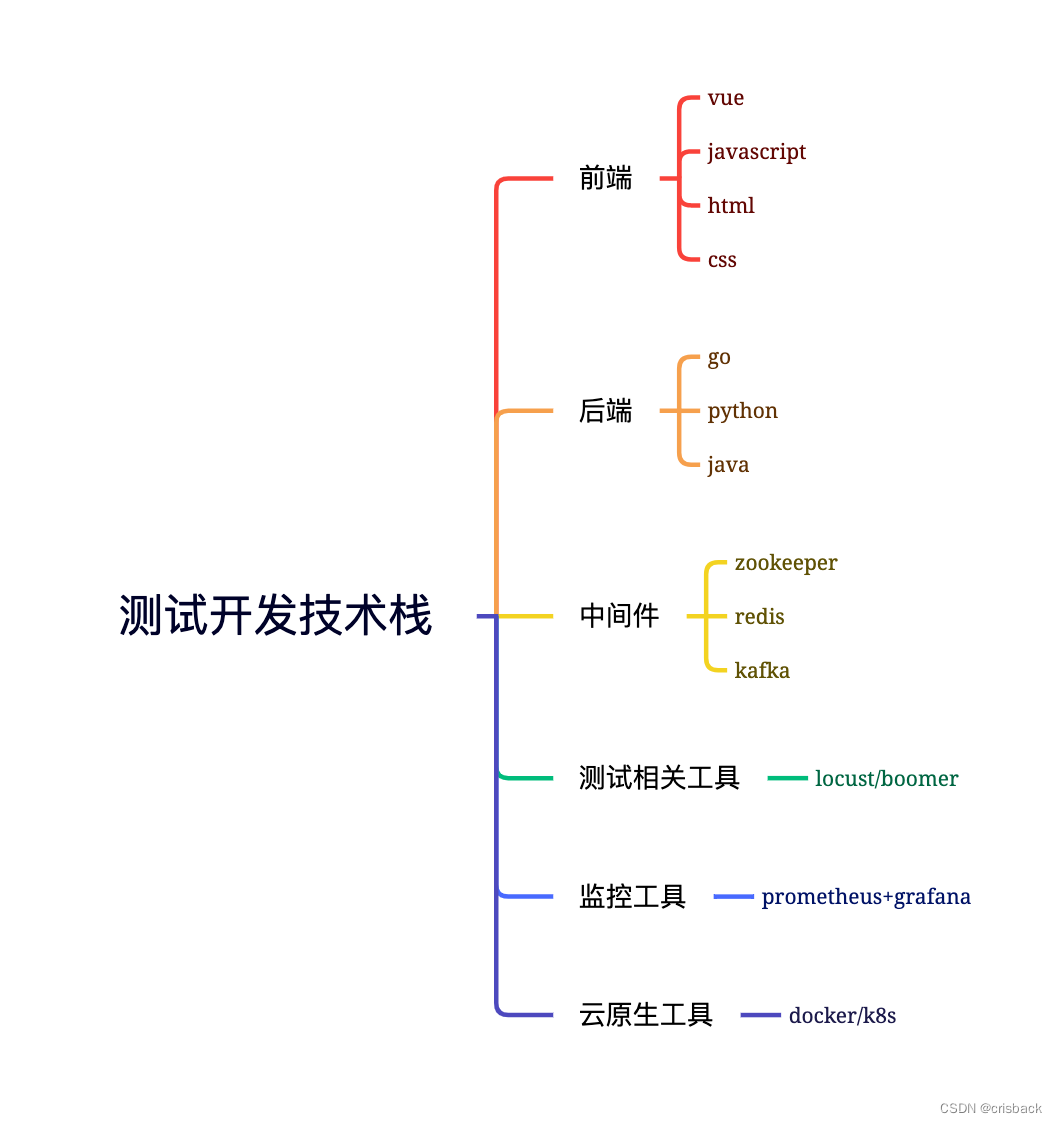 测试开发技术栈