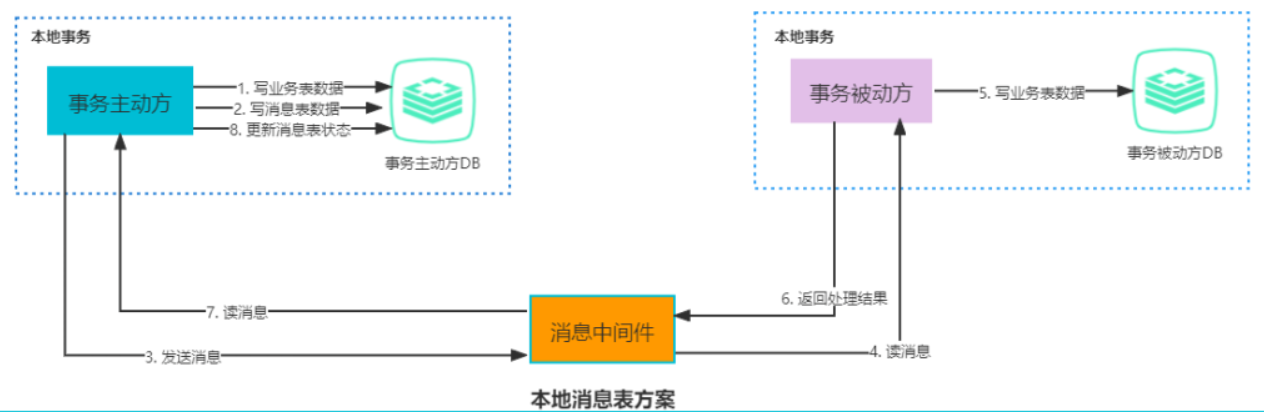 saga分布式事务_本地事务和分布式事务