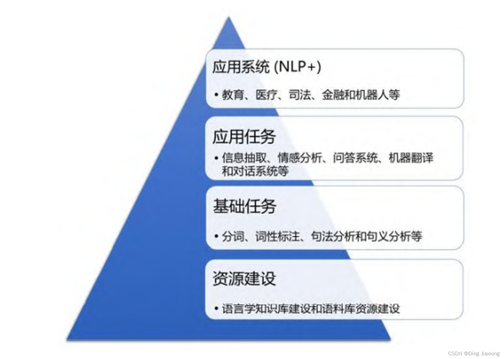 自然语言处理 基于预训练模型的方法 第1章 绪论