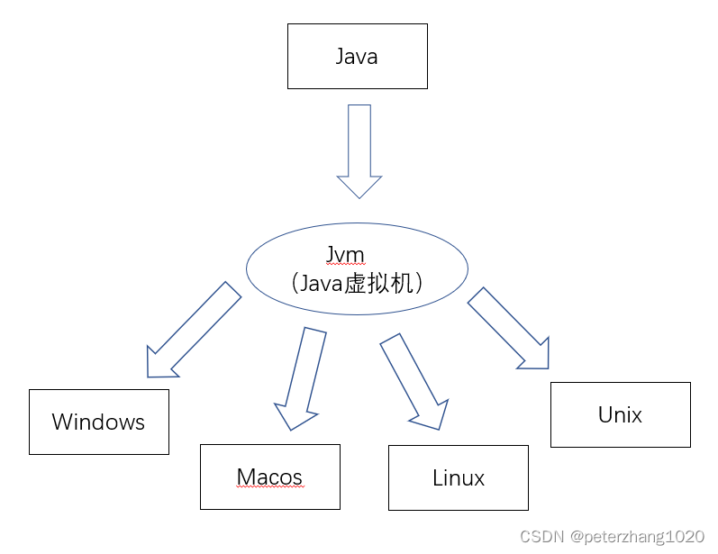 Java跨平台原理