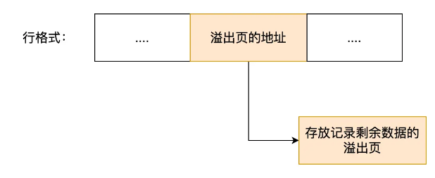 一条MYSQL记录是如何储存的