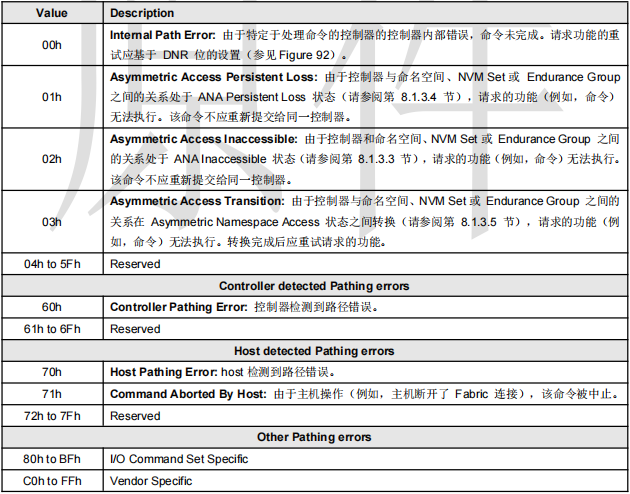 【NVMe2.0b 7】NVMe 基本队列数据结构