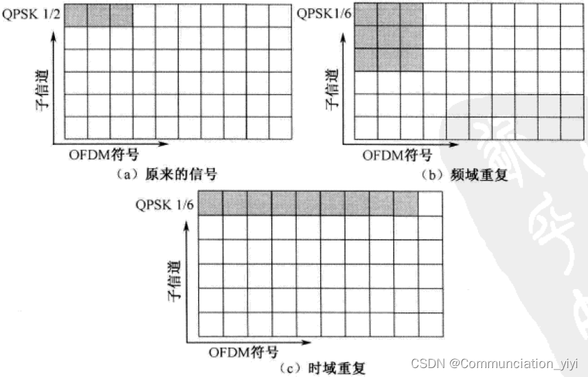 OFDM系统中的重复