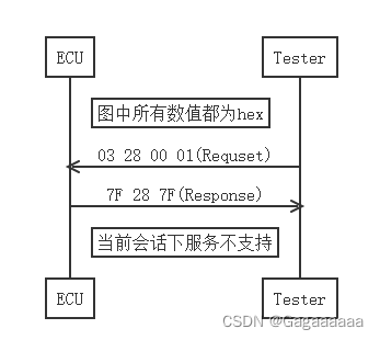 【AutoSar_UDS服务】0x28服务_通信控制_uds28服务-CSDN博客