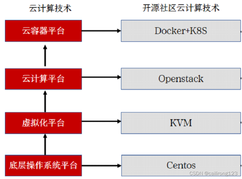 云计算计技术与云计算之间的关系