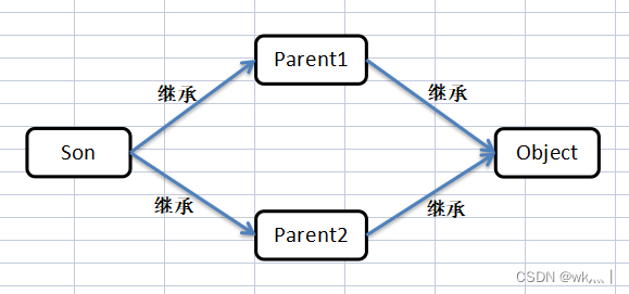 C++ 面向对象、多继承