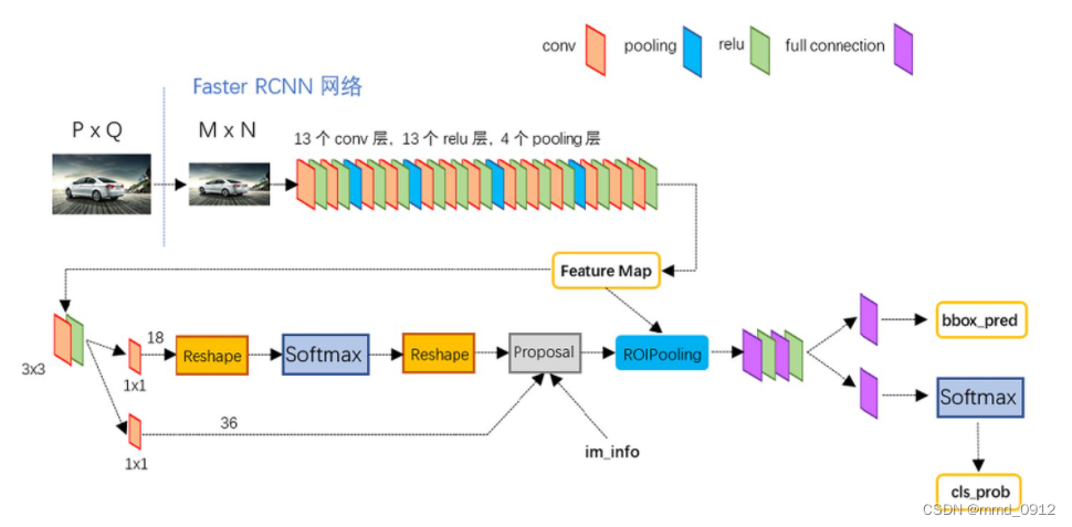 faster rcnn网络架构图