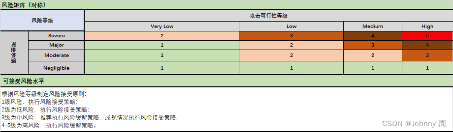 威胁分析风险评估（TARA)影响和攻击可行性评估参考