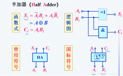 verilog加法器设计