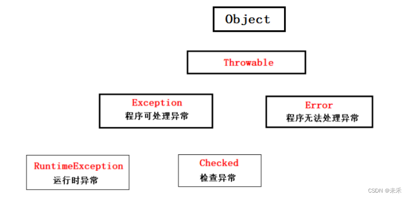 异常（throwable）