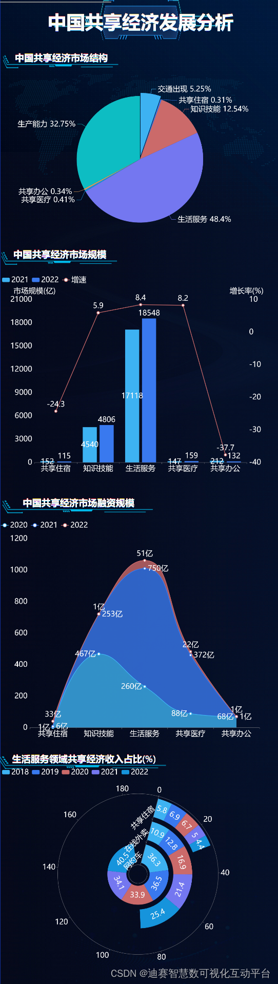 各大外卖平台占据共享经济市场主要份额，占比近50%