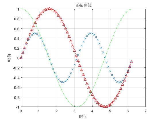 matlab画图，添加图名，坐标轴名，曲线名称（图例）[通俗易懂]