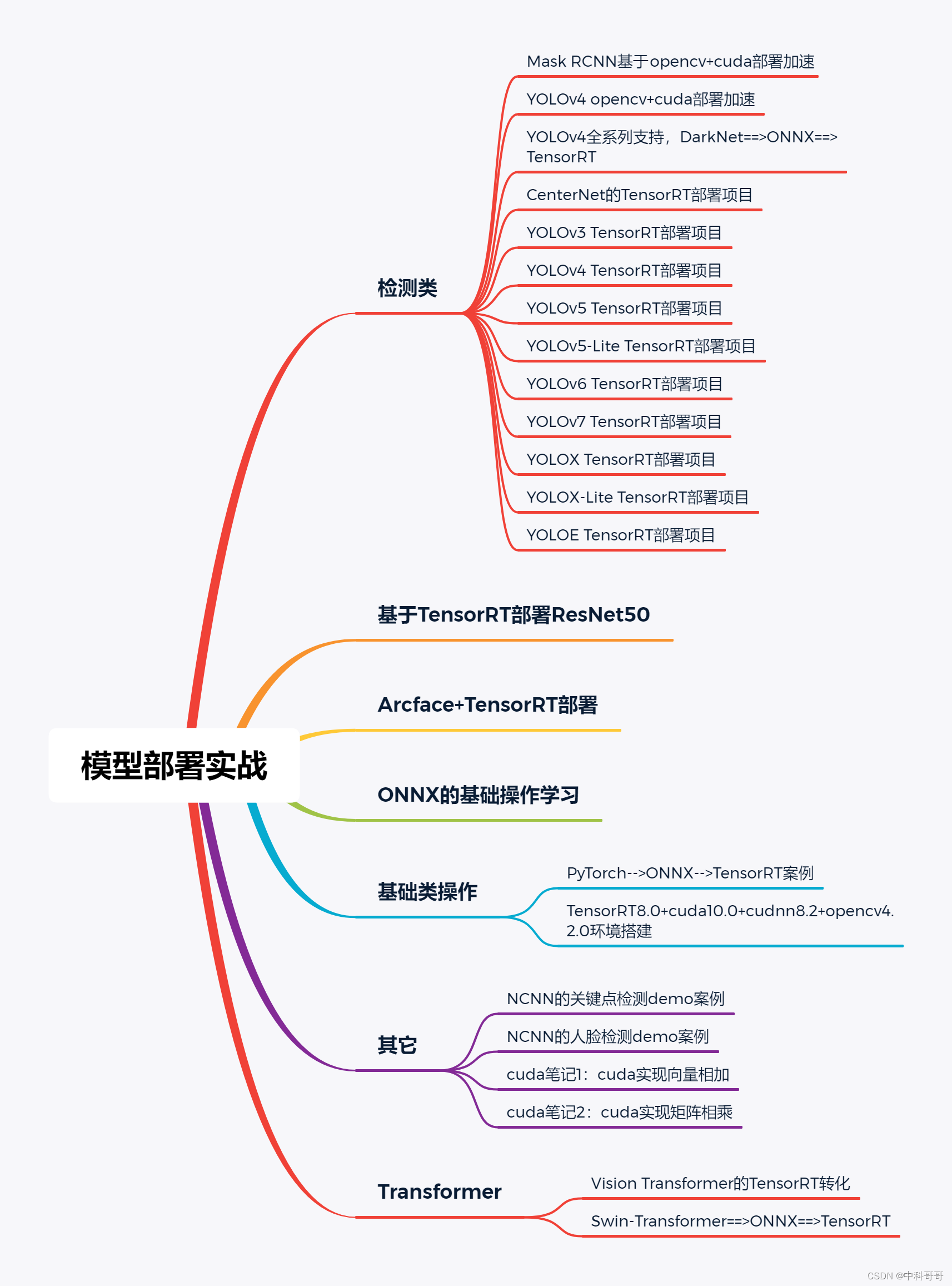 深度学习算法数据-网络-算法总结