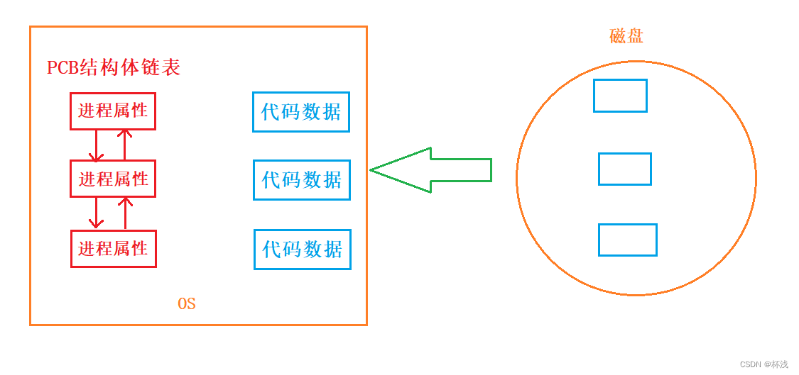 Linux进程（冯诺依曼体系结构、操作系统、进程）