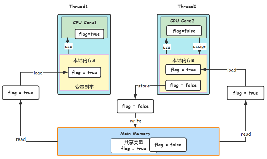 Java 内存模型