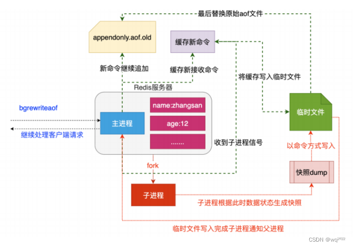 [外链图片转存失败,源站可能有防盗链机制,建议将图片保存下来直接上传(img-KXcxFGtU-1687141250884)(C:\Users\WangQi\AppData\Roaming\Typora\typora-user-images\1686941773960.png)]