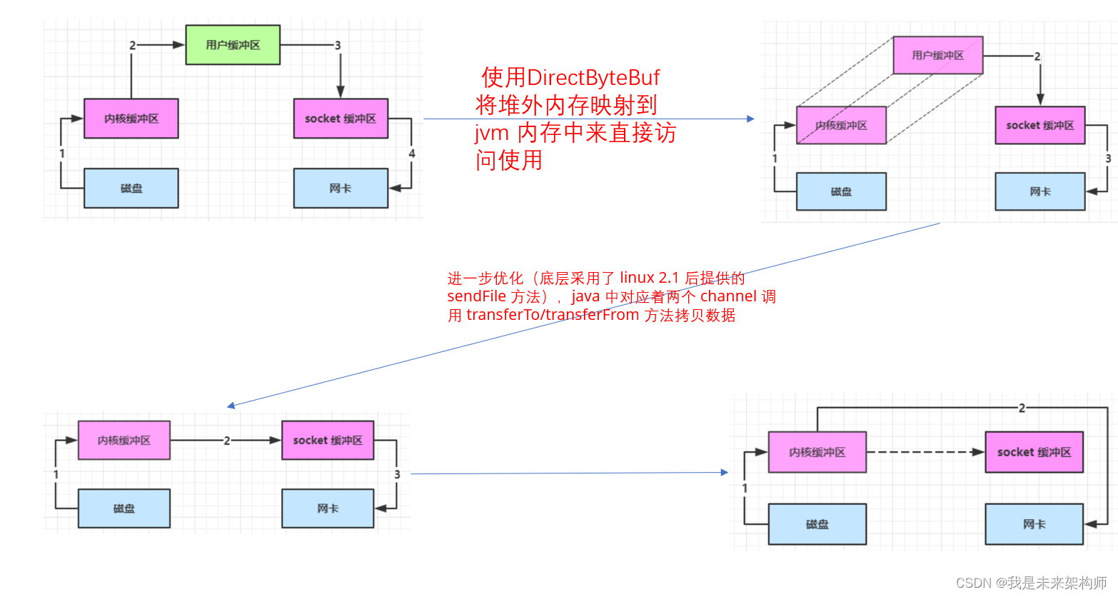 【网络编程】零拷贝