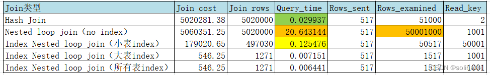 数据库系列之MySQL中Join语句优化问题