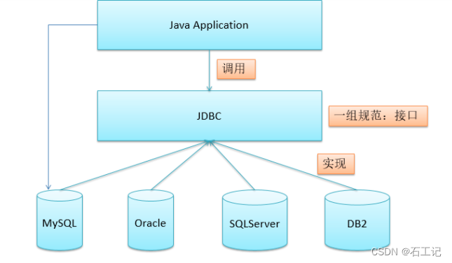 JPA与JDBC的区别,JPA详用的注解_jpa jdbc-CSDN博客