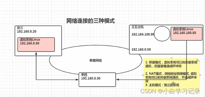 网络连接的三种模式