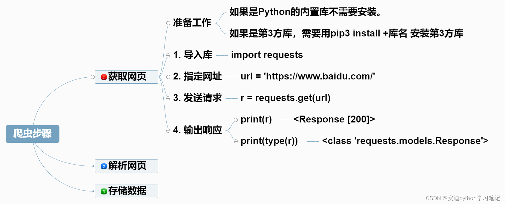 2. requests.get()函数访问网页(小白入门)