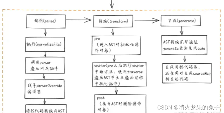 面试：Babel 的编译过程