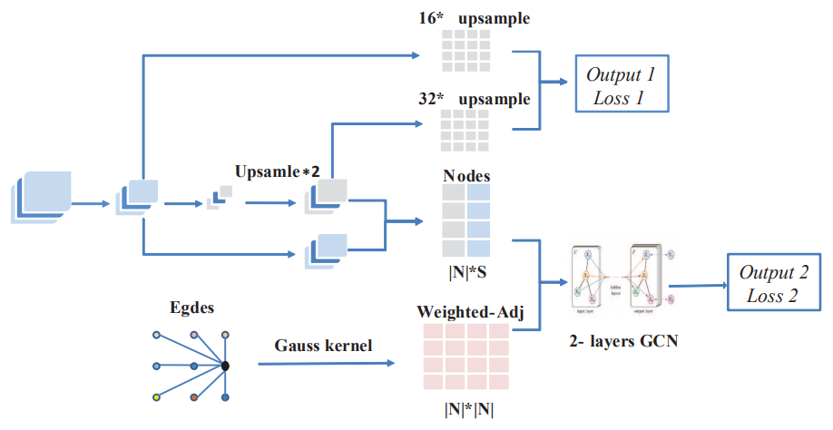 论文阅读：Graph-FCN for image semantic segmentation