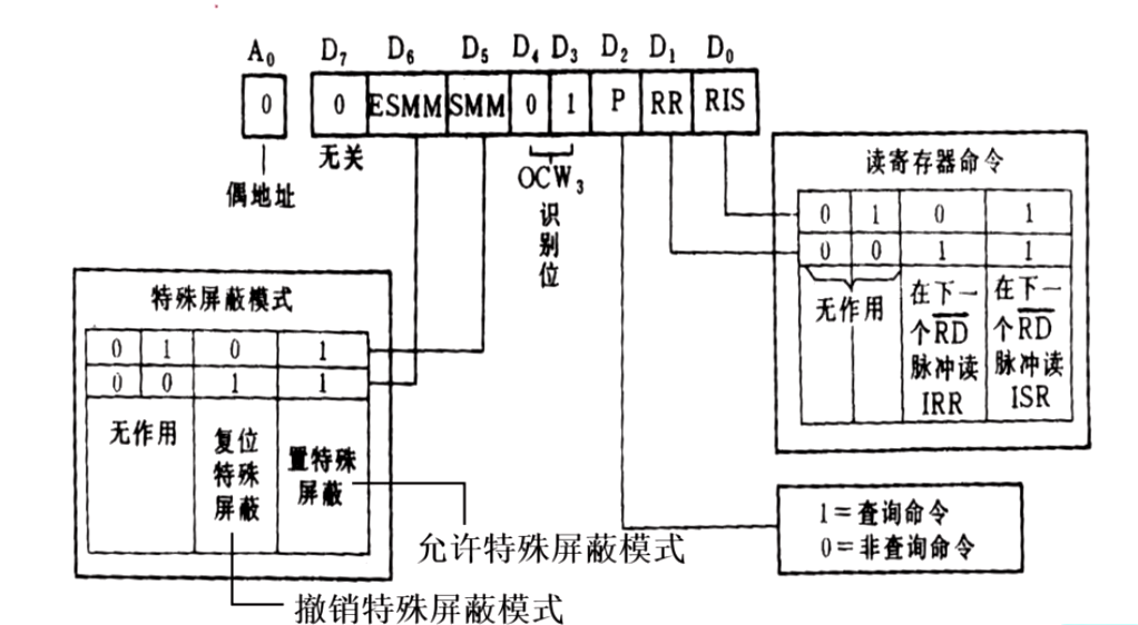 汇编语言—中断 (8259A)