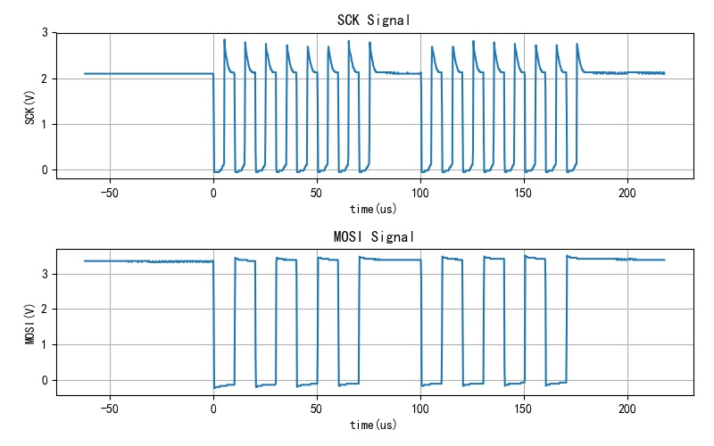 ▲ 图1.1.3 MOSI,SCK信号波形