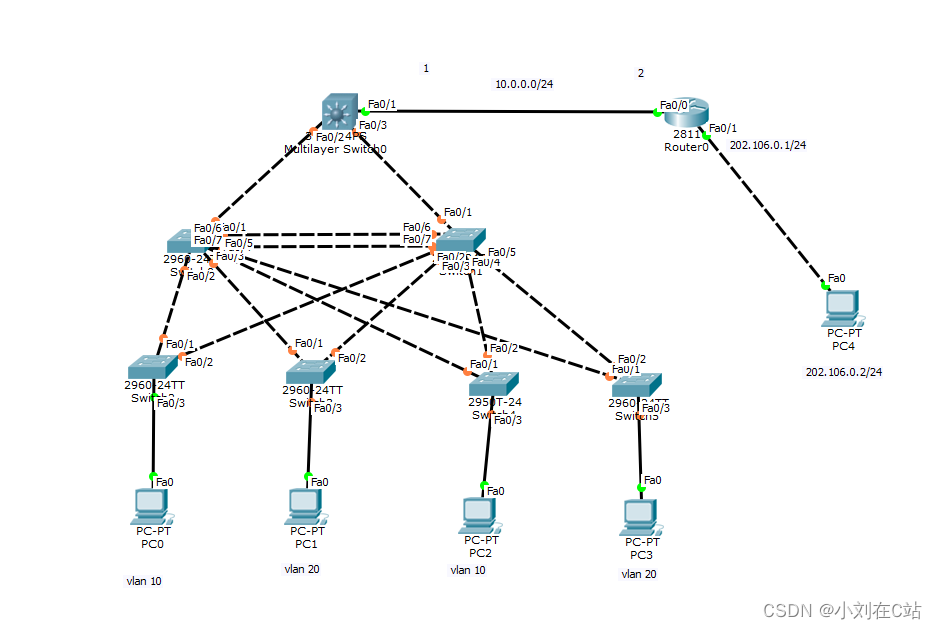 三层-生成树-ospf-速端口思科练习实验