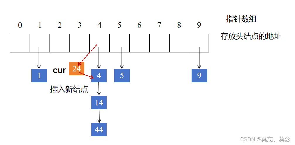 哈希（c++）