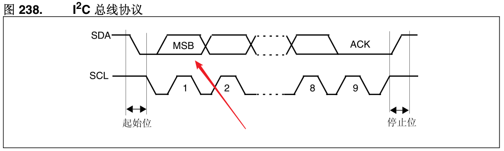 截图自STM32F407中文参考手册IIC部分