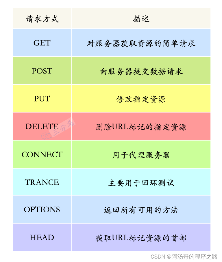 HTTP请求方式1