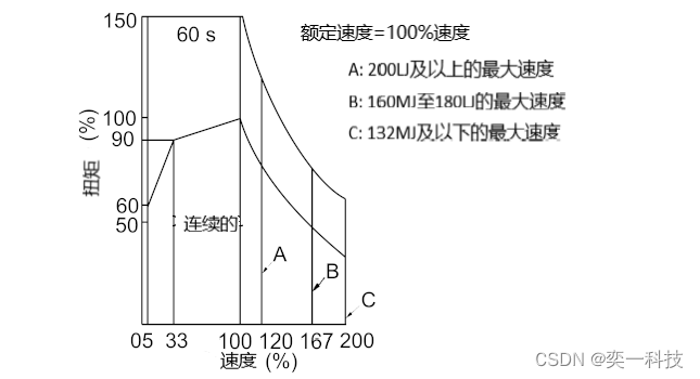 变频器应该设置哪些参数_iG5变频器如何设置最大频率