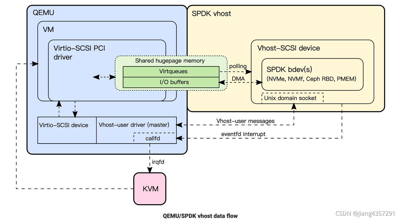 从qemu-virtio到vhost-user_vhost 与 kvm 的事件通信通-CSDN博客