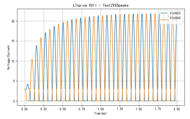 ▲ 图2.2.2 增加电容之后的振荡波形