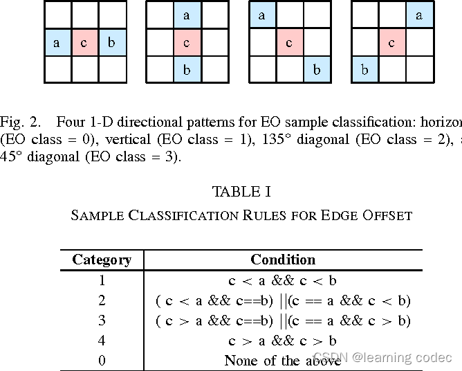 Sao Method Example 后处理-SAO原理分析及代码实现_x265 sao延迟-CSDN博客