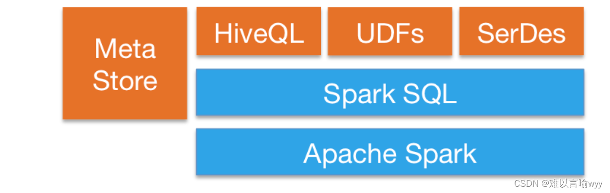 Spark SQL dataframe和dataset