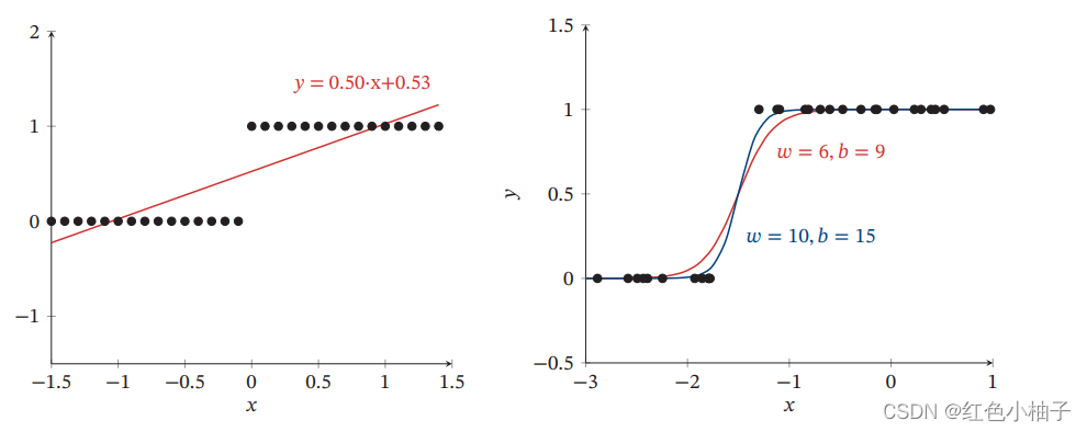 左侧为线性回归，右侧为逻辑回归