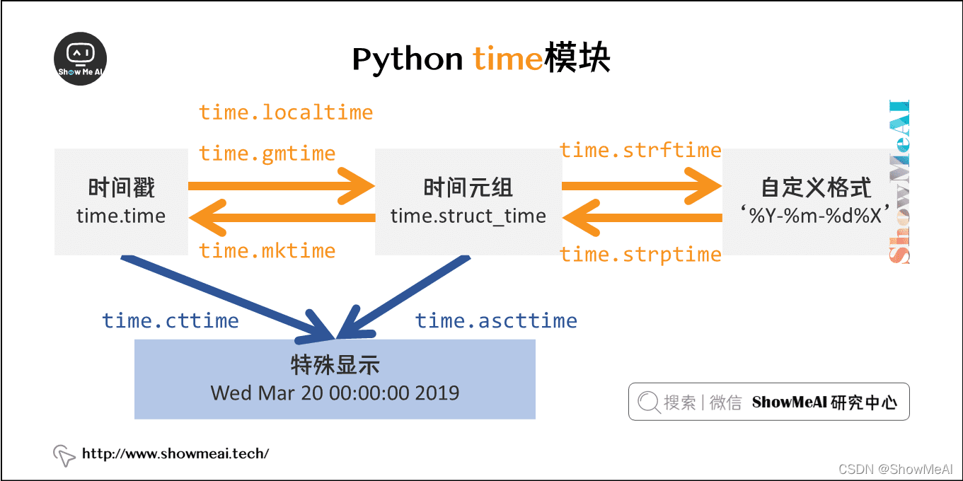 Python time模块