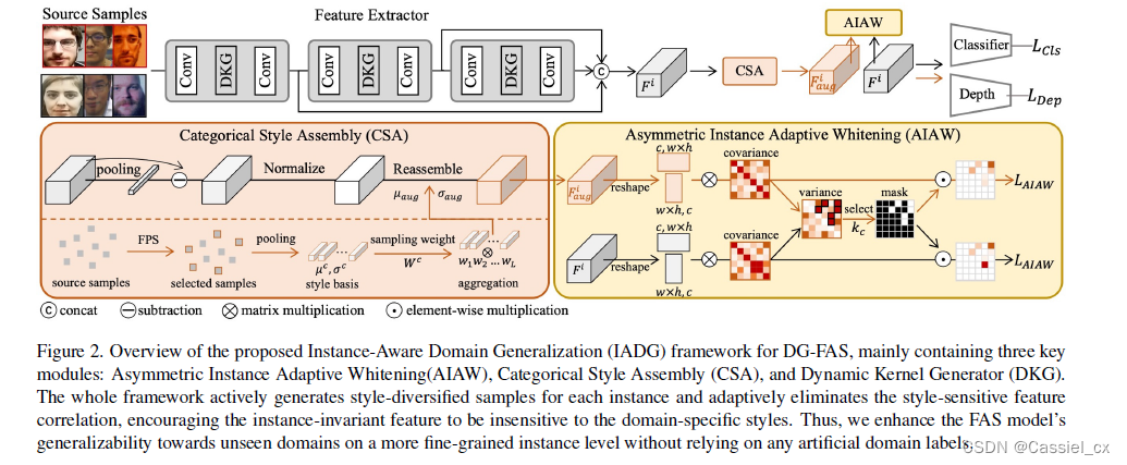 CVPR2023活体检测Instance-Aware Domain Generalization for Face Anti-Spoofing学习笔记